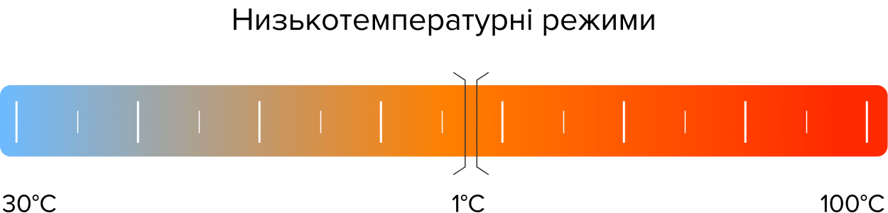 Мінімальна температура нагрівання 30°С