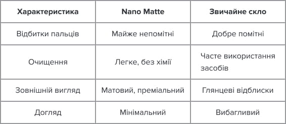 Nano Matte vs звичайне чорне скло